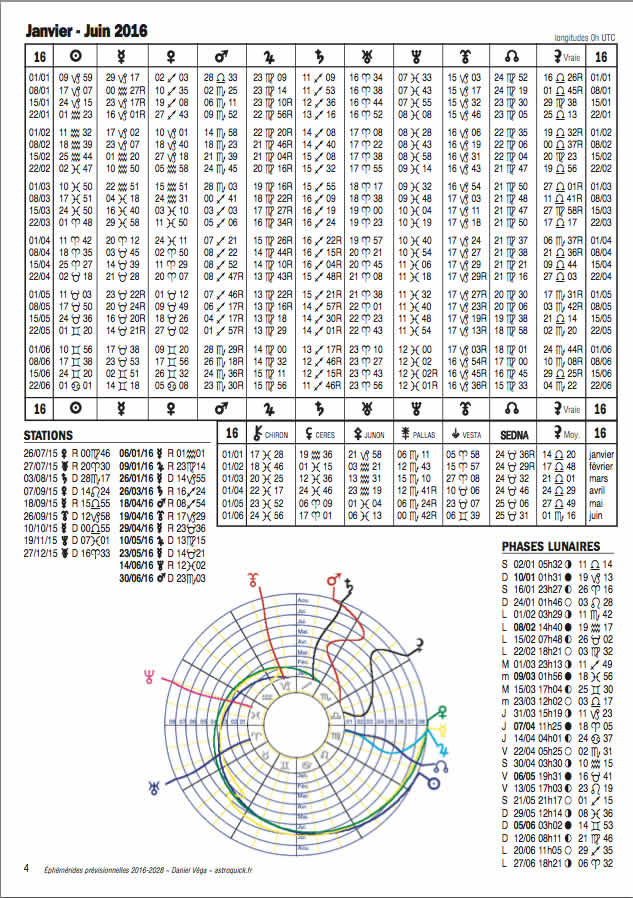 ephemerides previsionnelles 2016-2028 par Daniel Vega