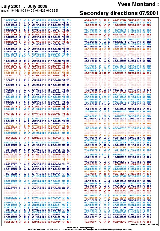 Porgressions list (secondary directions) list with planets aspects dates