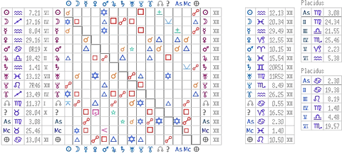 Synastrie comparaison de themes astrologiques