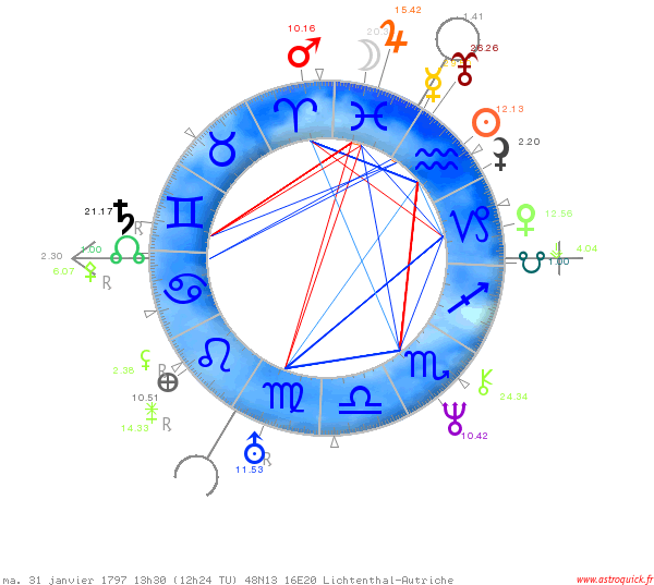 theme astral de Frantz Schubert Astrologie AstroQuick 7.7