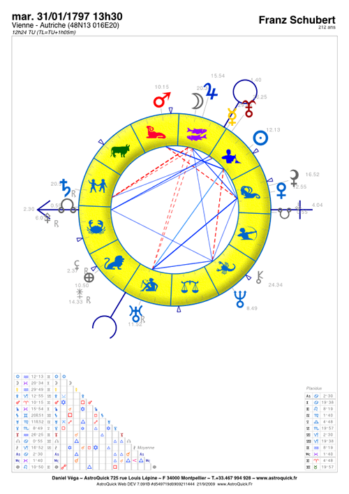 logiciel astrologie rapport