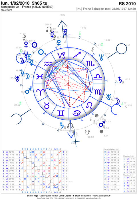Logiciel previsions astrologiques iPad iPhone