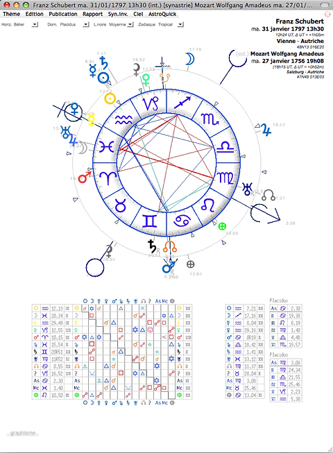 synastrie astrologique mozart schubert