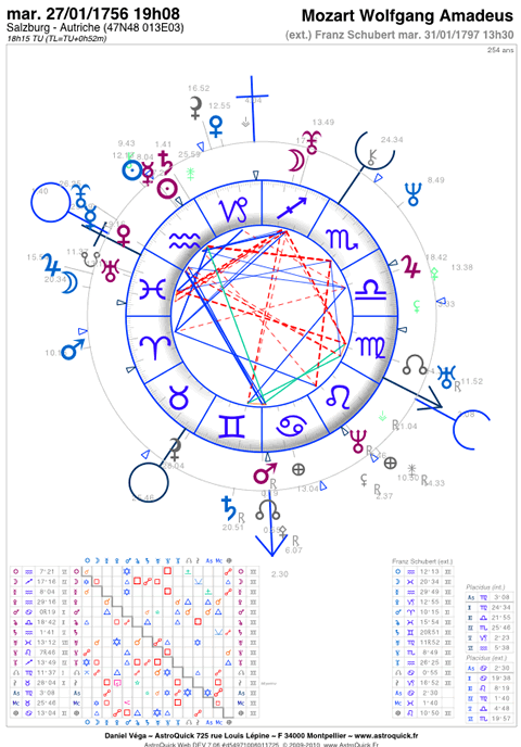 comparaisons de thèmes astrals - astrologie