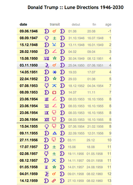 theme astral impression directions secondaires