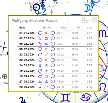 theme astral transits revolution solaire liste