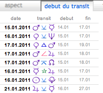 transit astrologique date de début