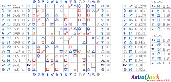 tableau des aspects de synastrie AstroQuick Web