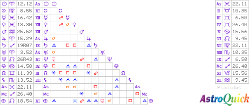 tableau des aspects par AstroQuick.fr