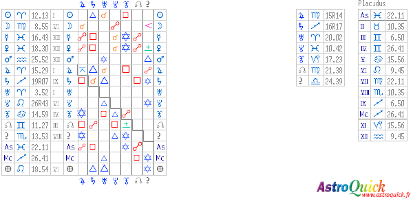 tableau des aspects de synastrie AstroQuick Web