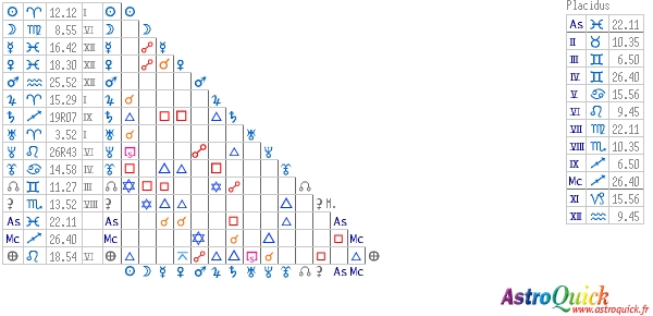 tableau des aspects AstroQuick Web