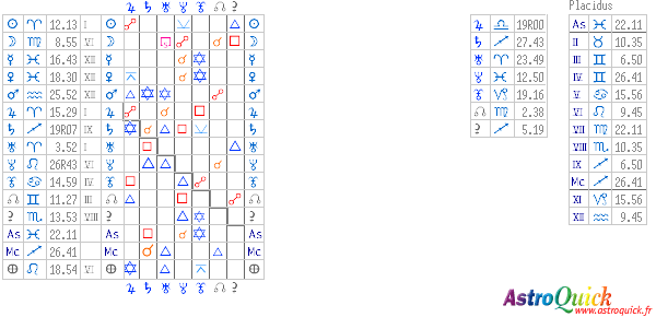 tableau des aspects de synastrie AstroQuick Web