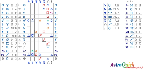 tableau des aspects de synastrie AstroQuick Web