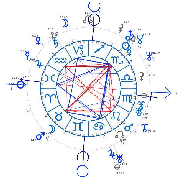 Synastry chart AstroQuick.Fr