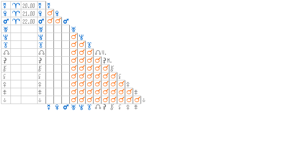 Synastry's aspectarian table