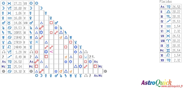 tableau des aspects AstroQuick Web