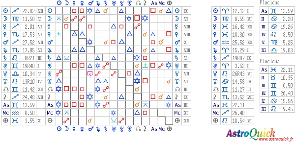 tableau des aspects de synastrie AstroQuick Web