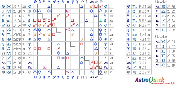 tableau des aspects de synastrie AstroQuick Web