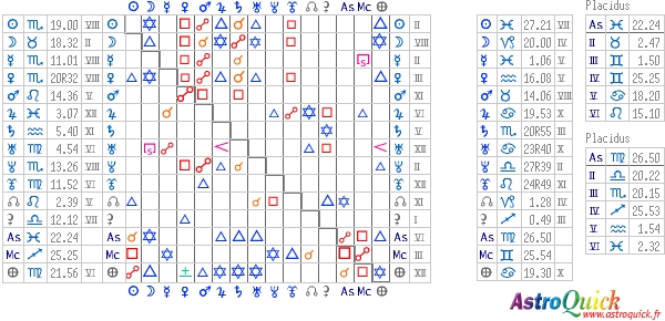 tableau des aspects de synastrie AstroQuick Web