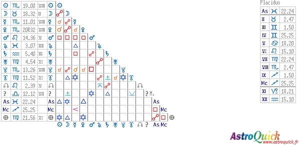 tableau des aspects AstroQuick Web